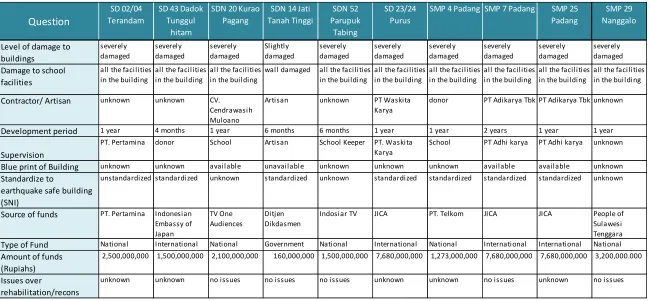 Table 3 Results of Interview Survey (2) 