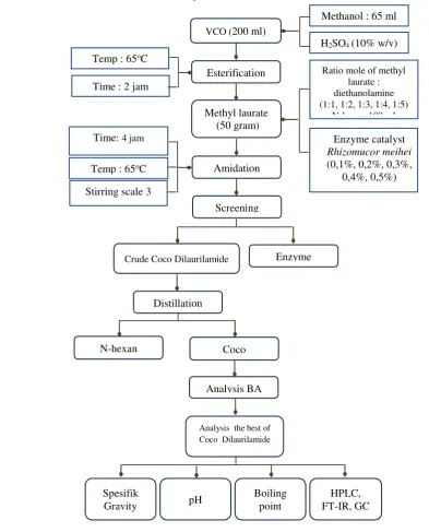 Figure 1. Flow Diagram of Research 