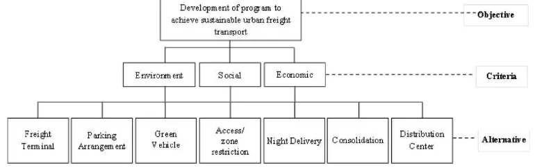 Figure 1. Program Hierarchy of Achieving Sustainable Urban Freight Transport of Depok City on Operational Aspects  