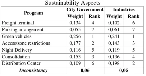 Table 2 Weight and rank of programs based on  Sustainability Aspects   