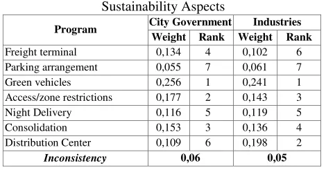 Table 2 Weight and rank of programs based on  Sustainability Aspects   