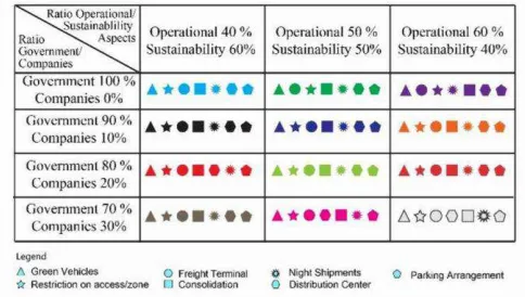 Figure 3 Importance Weight of Program based on Combined  Aspects of Operational and Sustainability according to the City Government and Industries   