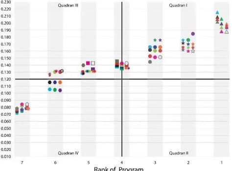 Figure 5. Quadrant of Combined Weight and Ranks of  