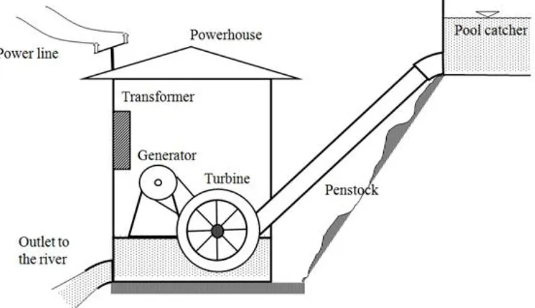 Fig 1. Sketch of Microhydro Power Plant Installation Source: processed ourself 