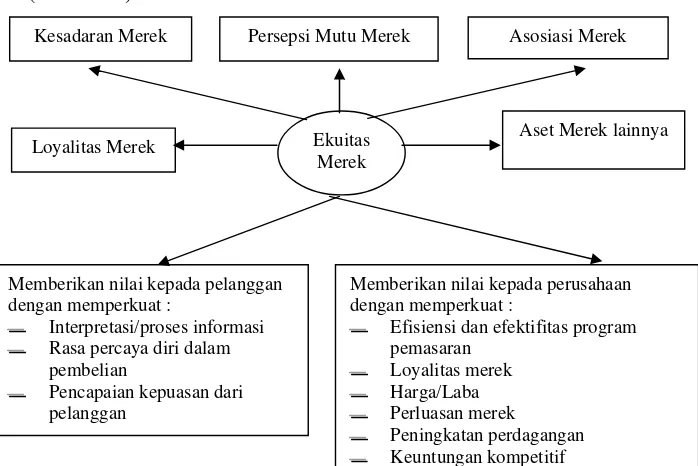 Gambar 4. Konsep ekuitas merek (Aaker dalam Durianto, dkk, 2004) 
