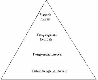Gambar 5. Piramida kesadaran merek (Aaker dalam Rangkuti, 2004) 