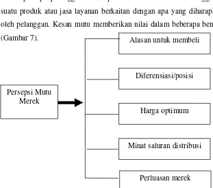 Gambar 7. Nilai dari persepsi mutu merek (Aaker dalam Rangkuti, 2004) 