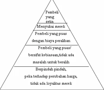 Gambar 8. Piramida loyalitas (Aaker dalam Rangkuti, 2004) 