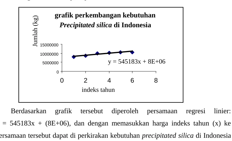 grafik perkembangan kebutuhan