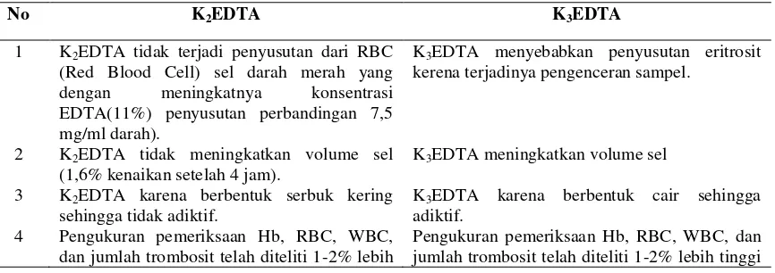 Tabel 2. Perbedaan antara antikoagulan K2EDTA dan K3EDTA 