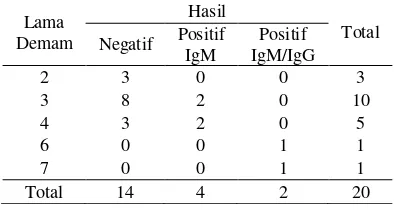 Tabel 4. Hasil Rapid test IgM/IgG pada widal positif O titer 1/160 berdasarkan lama demam