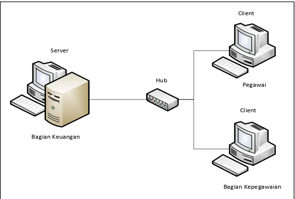 Gambar 4.29 Perancangan Arsitektur Jaringan 