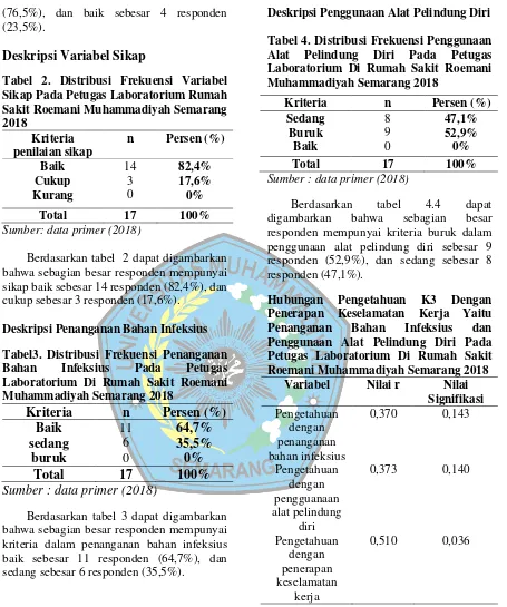Tabel 4. Distribusi Frekuensi Penggunaan Alat Pelindung Diri Pada Petugas Laboratorium Di Rumah Sakit Roemani Muhammadiyah Semarang 2018 