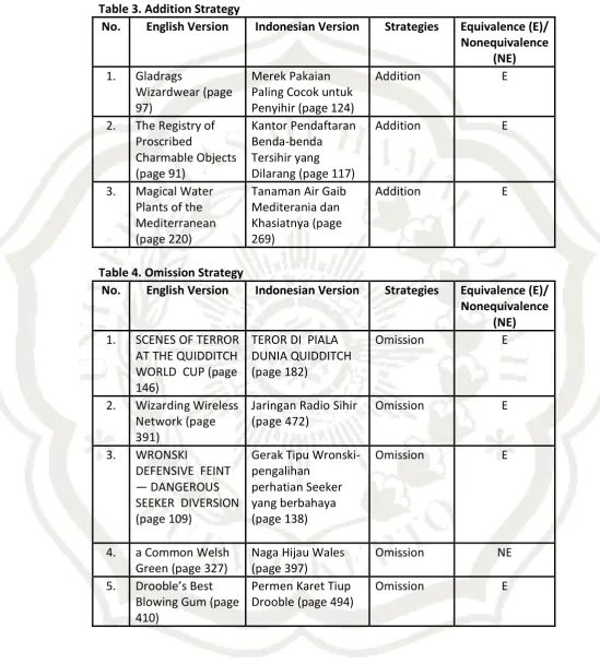 Table 3. Addition Strategy 