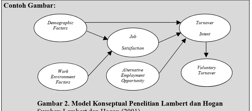 Gambar 2. Model Konseptual Penelitian Lambert dan Hogan 