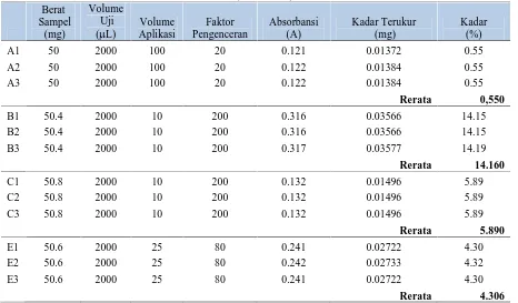 Tabel 2.Kadar total flavonoid dari ekstrak kental air, n-butanol, dan etanolBeratVolume
