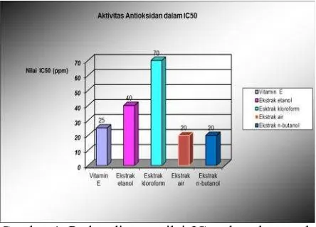 Tabel 4. Hasil Berwarna Lipid Peroksida Ekstrak  kulit