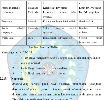 Tabel 2.1. Nilai APGAR