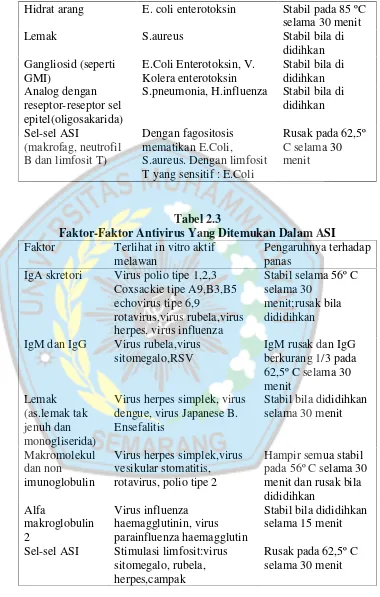 Tabel 2.3Faktor-Faktor Antivirus Yang Ditemukan Dalam ASI