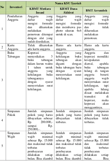Tabel III.1 Perbandingan Inventori KSU Syariah 