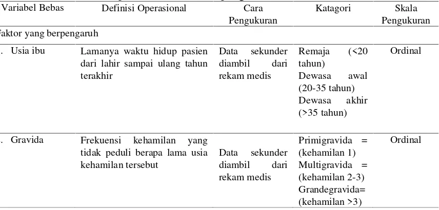 Tabel 3.1. Definisi operasional dan skala pengukuran