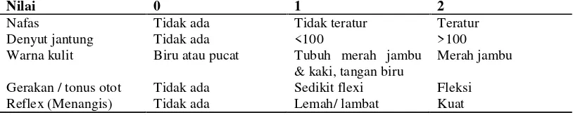Tabel 2.1 Nilai APGAR 30