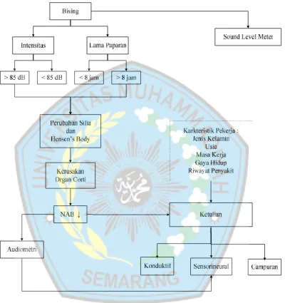 Gambar 2.5 Skema Kerangka Teori