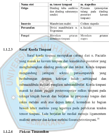 Tabel 2.1. Perbedaan m.tensor tympani dan m.stapedius10