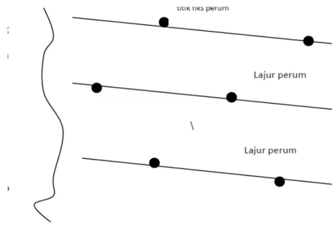 Gambar 2. Lajur-Lajur Garis Perum Garis Lurus