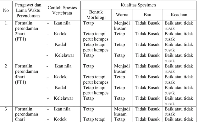 Tabel 1. Tabulasi Data Hasil Pengamatan  