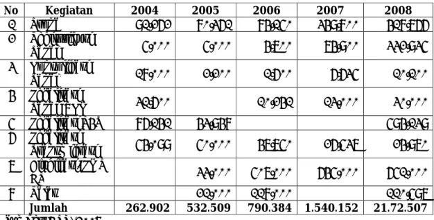 Tabel 1. Capaian beberapa program pendaftaran tanah periode 2004-2008