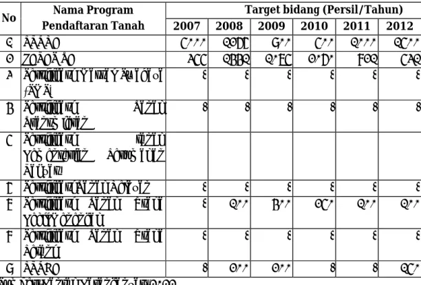 Tabel 4 berikut ini adalah target dan realisasi program pendaftaran tanah yang  dibiayai oleh APBN/APBD: