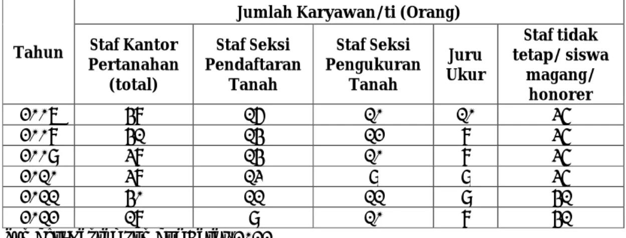 Tabel  9.  Staf Kantor Pertanahan Kabupaten Lombok Barat di Bidang Pendaftaran  Tanah