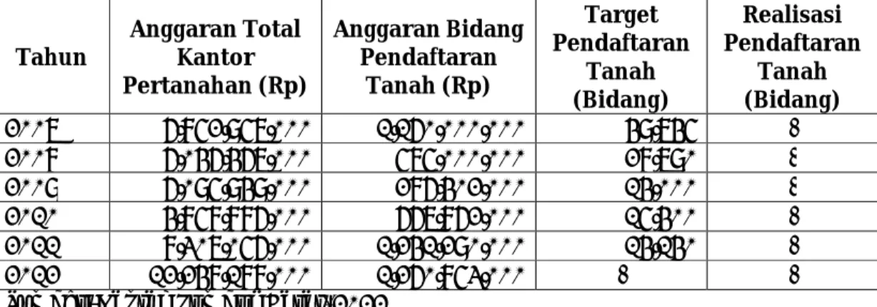 Tabel  10 Anggaran, Target dan Realisasi Program Pendaftaran Tanah di Kantah  Lombok Barat tahun 2007-2012