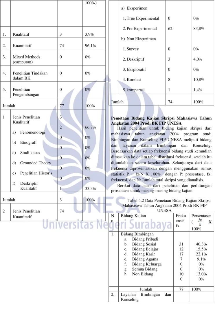 Tabel 4.2 Data Pemetaan Bidang Kajian Skripsi  Mahasiswa Tahun Angkatan 2004 Prodi BK FIP 