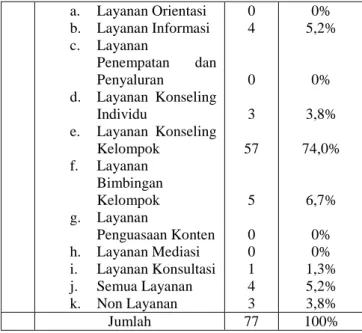 Tabel 4.3 Data Pemetaan Bidang Kajian Skripsi  Mahasiswa Tahun Angkatan 2004 Prodi BK FIP UNESA  N