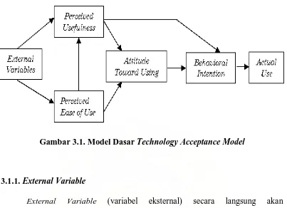 Gambar 3.1. Model Dasar Technology Acceptance Model 