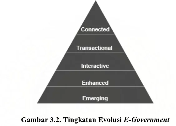 Gambar 3.2. Tingkatan Evolusi E-Government 