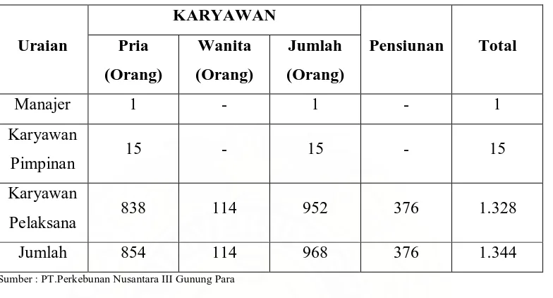 Tabel 2.1. Situasi Tenaga Kerja di PT. Perkebunan Nusantara III Kebun Gunung Para 