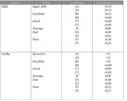 Tabel 3.3. Westinghouse Factor 