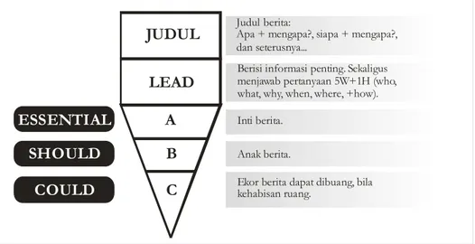 Gambar  dimodifikasi  dengan  konsep  pakar  komunikasi  Inggris,  Leslie  Lapisan A (essential, atau bagian yang pembaca harus ketahui) selama