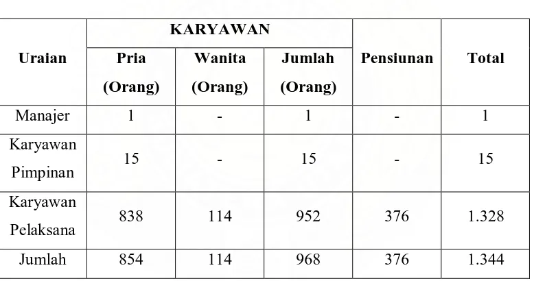 Tabel 2.2. Rincian tenaga kerja di PT. Nusantara III Gunung Para 