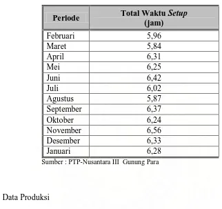 Tabel 5.3. Data Waktu Setup Mesin Dryer 