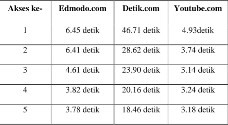 Table 5. Hasil Uji Fungsi Web Cache Ketika KBM Selesai Akses ke-  Edmodo.com  Detik.com  Youtube.com 