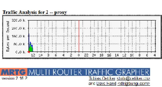 Gambar 8. Hasil Monitoring Traffic MRTG 
