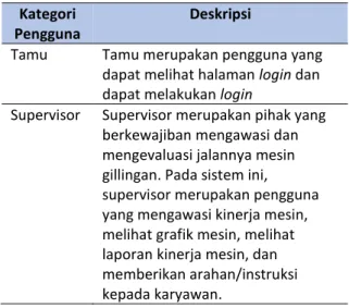 Tabel 1 Identifikasi Aktor  Kategori 
