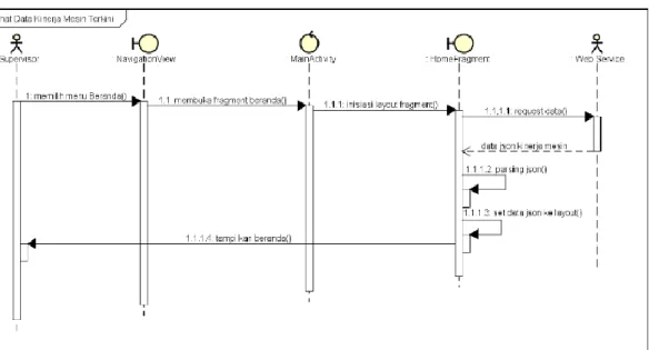 Gambar 7 Sequence Diagram Implementasi  Melihat Data Kinerja Mesin Terkini  4.2.2 Perancangan Basis Data 