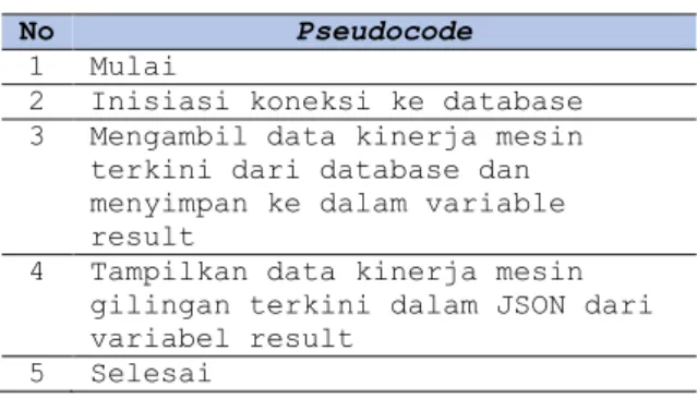 Tabel  4  menunjukkan  algoritma  yang  digunakan web service untuk menampilkan data  kinerja  mesin  terkini