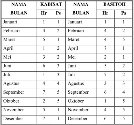 Tabel di atas merupakan hasil terjemah dari bait-bait berikut: 
