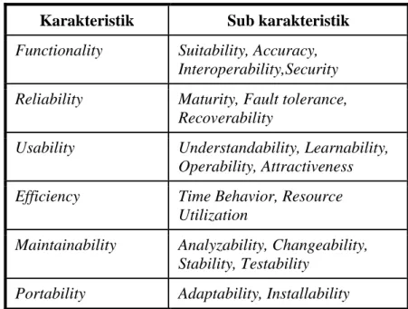 Tabel 1. Enam sub – bab karakteristik kualitas software   Karakteristik  Sub karakteristik  Functionality  Suitability, Accuracy, 